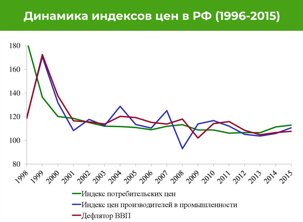 Динамика индексов цен в РФ (1996-2015)